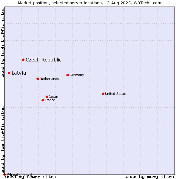 Market position of Czech Republic vs. Latvia vs. Montserrat
