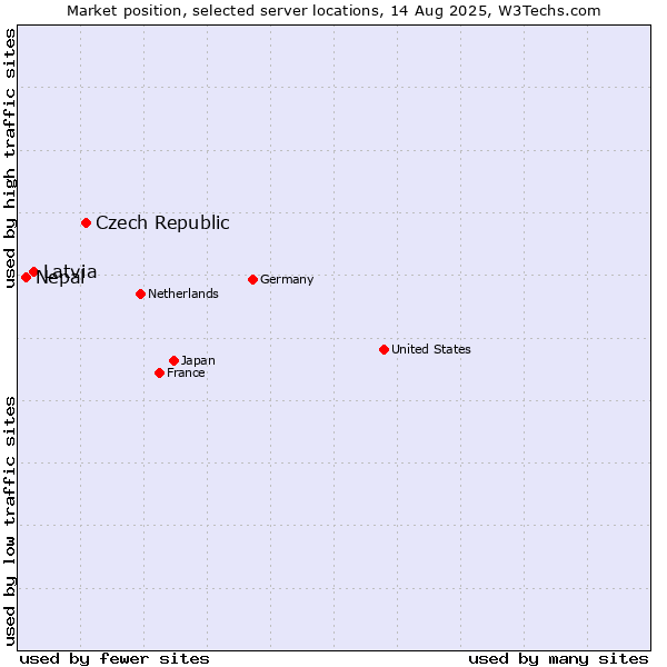 Market position of Czech Republic vs. Latvia vs. Nepal