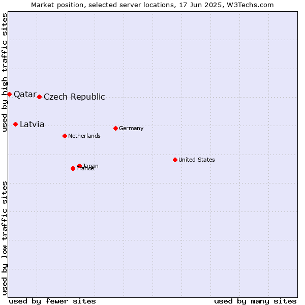 Market position of Czech Republic vs. Latvia vs. Qatar
