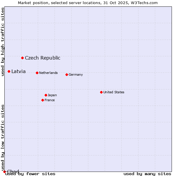 Market position of Czech Republic vs. Latvia vs. Chad