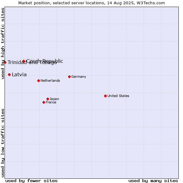Market position of Czech Republic vs. Latvia vs. Trinidad and Tobago