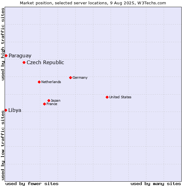 Market position of Czech Republic vs. Paraguay vs. Libya