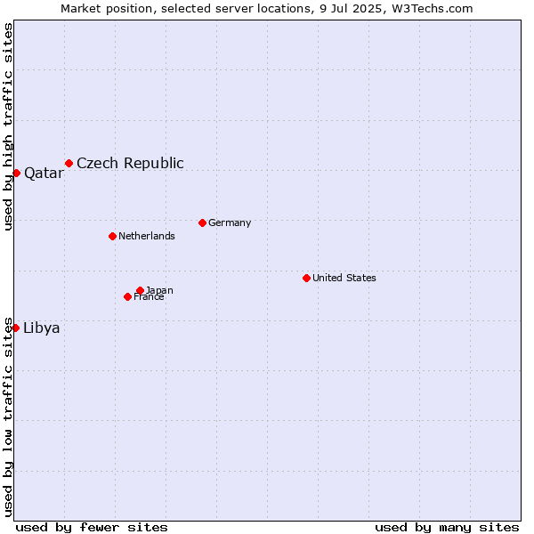 Market position of Czech Republic vs. Qatar vs. Libya