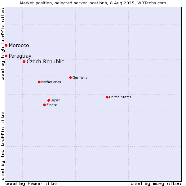 Market position of Czech Republic vs. Paraguay vs. Morocco