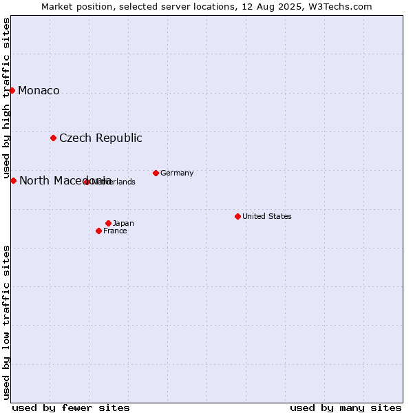 Market position of Czech Republic vs. North Macedonia vs. Monaco