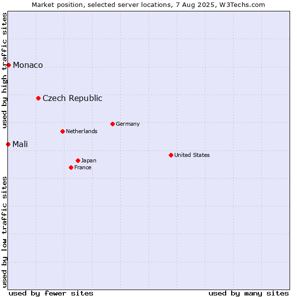 Market position of Czech Republic vs. Monaco vs. Mali
