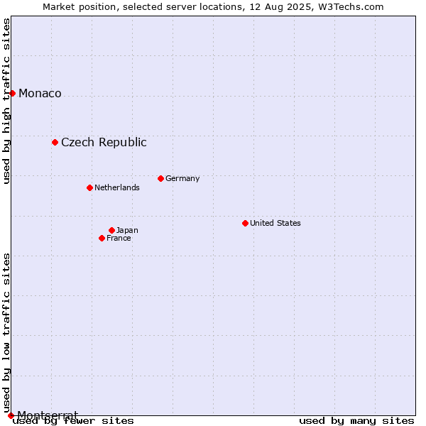 Market position of Czech Republic vs. Monaco vs. Montserrat