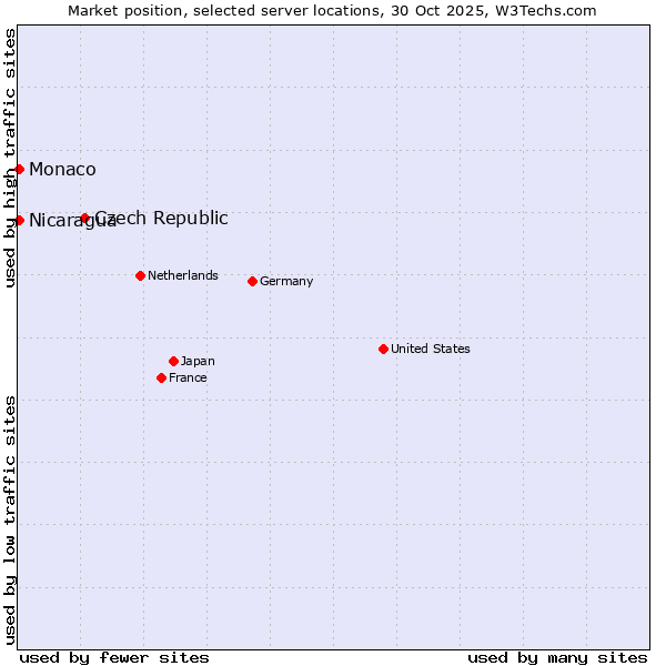 Market position of Czech Republic vs. Nicaragua vs. Monaco