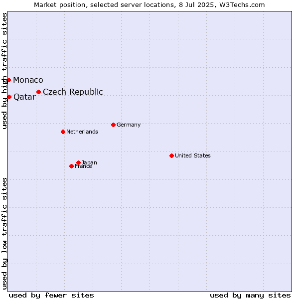Market position of Czech Republic vs. Qatar vs. Monaco