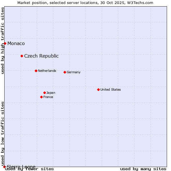 Market position of Czech Republic vs. Monaco vs. Sierra Leone