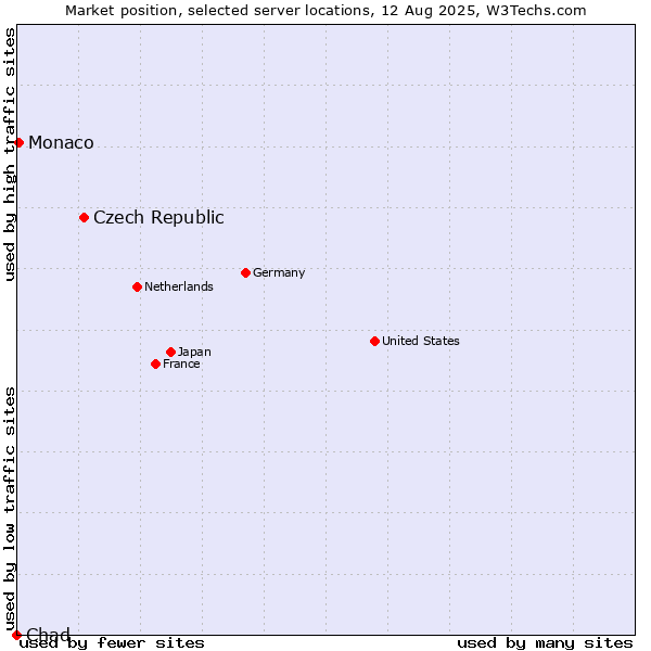 Market position of Czech Republic vs. Monaco vs. Chad
