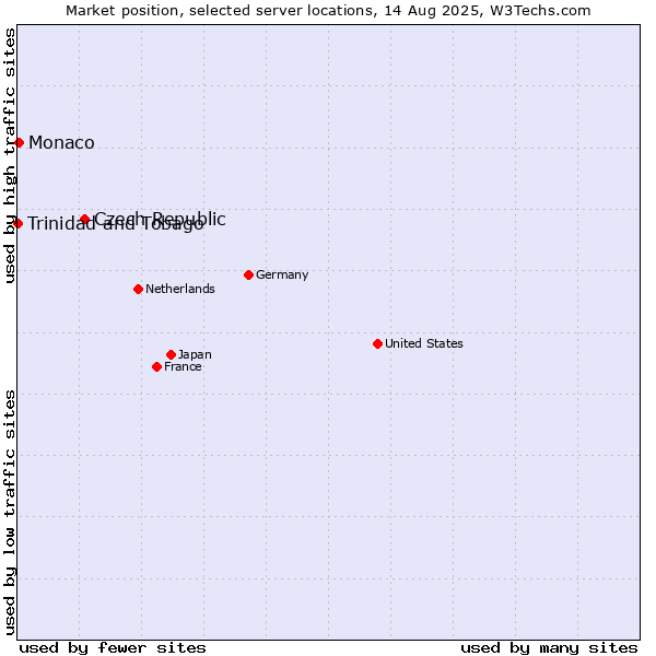 Market position of Czech Republic vs. Monaco vs. Trinidad and Tobago