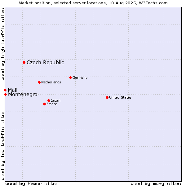 Market position of Czech Republic vs. Montenegro vs. Mali