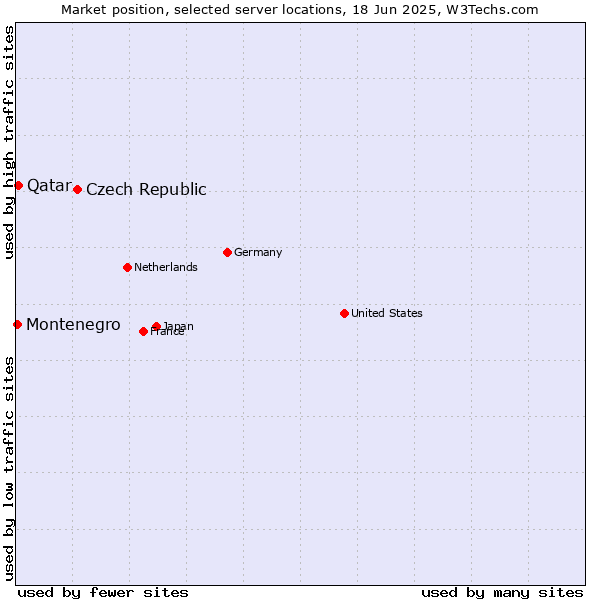 Market position of Czech Republic vs. Qatar vs. Montenegro