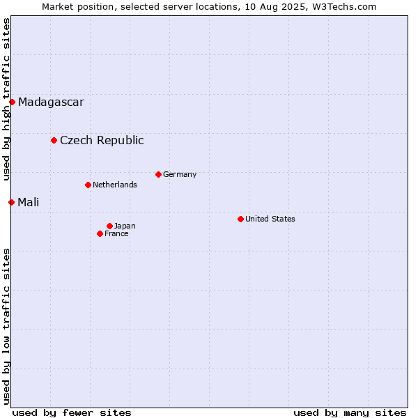 Market position of Czech Republic vs. Madagascar vs. Mali