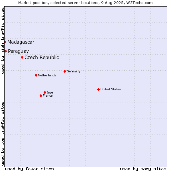 Market position of Czech Republic vs. Paraguay vs. Madagascar