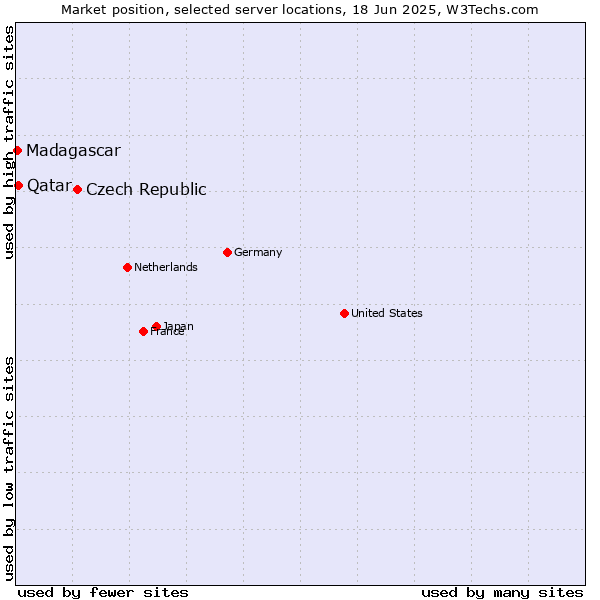 Market position of Czech Republic vs. Qatar vs. Madagascar