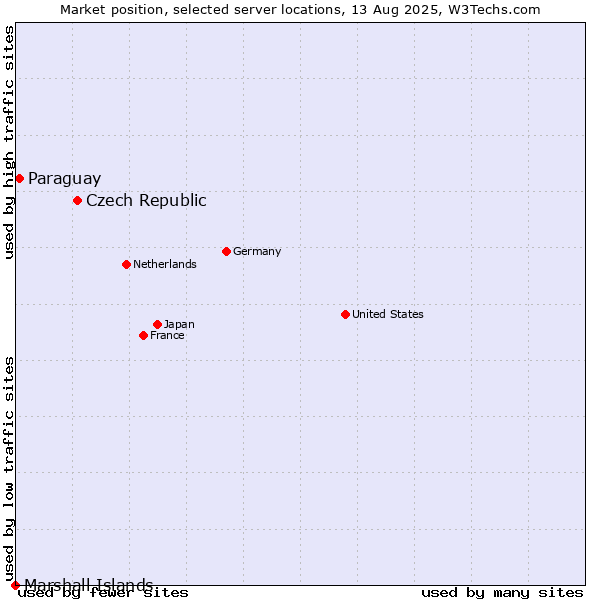 Market position of Czech Republic vs. Paraguay vs. Marshall Islands