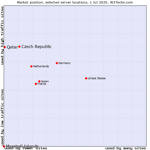 Market position of Czech Republic vs. Qatar vs. Marshall Islands