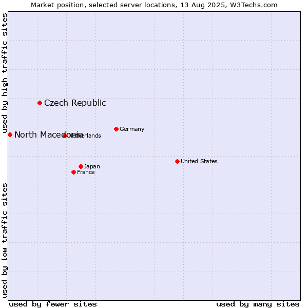 Market position of Czech Republic vs. North Macedonia
