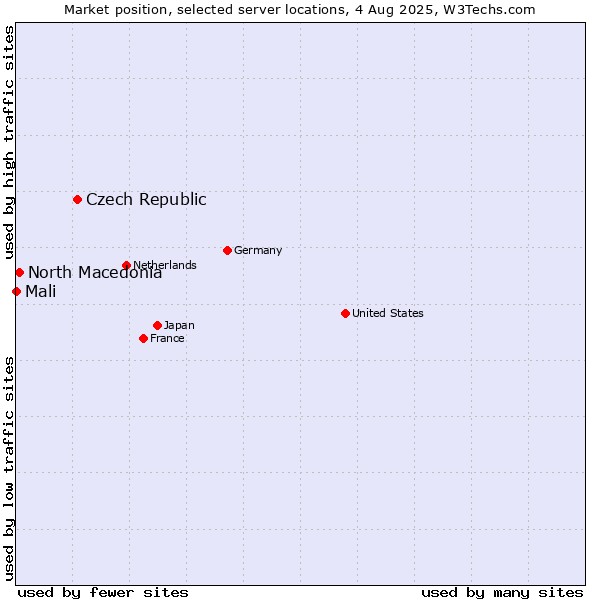 Market position of Czech Republic vs. North Macedonia vs. Mali