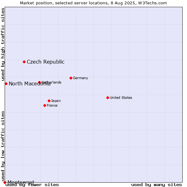 Market position of Czech Republic vs. North Macedonia vs. Montserrat