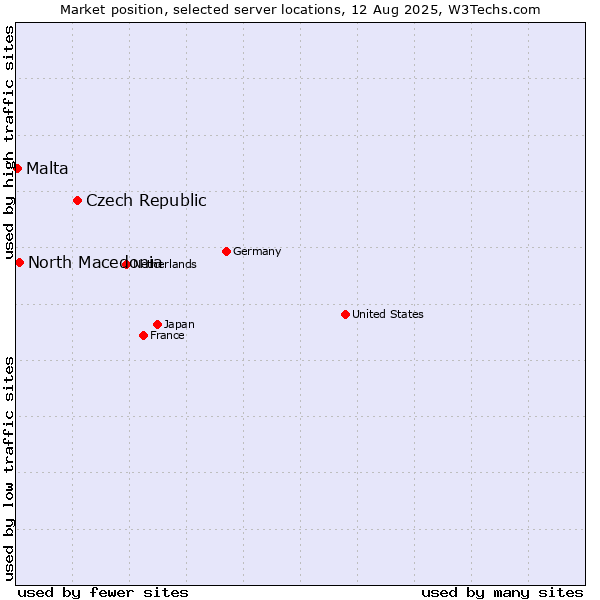 Market position of Czech Republic vs. North Macedonia vs. Malta