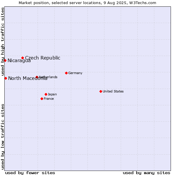 Market position of Czech Republic vs. North Macedonia vs. Nicaragua
