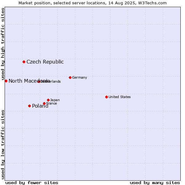 Market position of Poland vs. Czech Republic vs. North Macedonia
