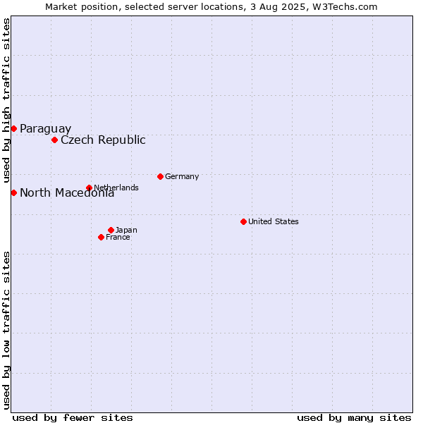 Market position of Czech Republic vs. North Macedonia vs. Paraguay