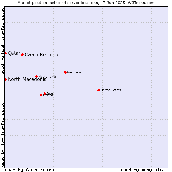 Market position of Czech Republic vs. North Macedonia vs. Qatar