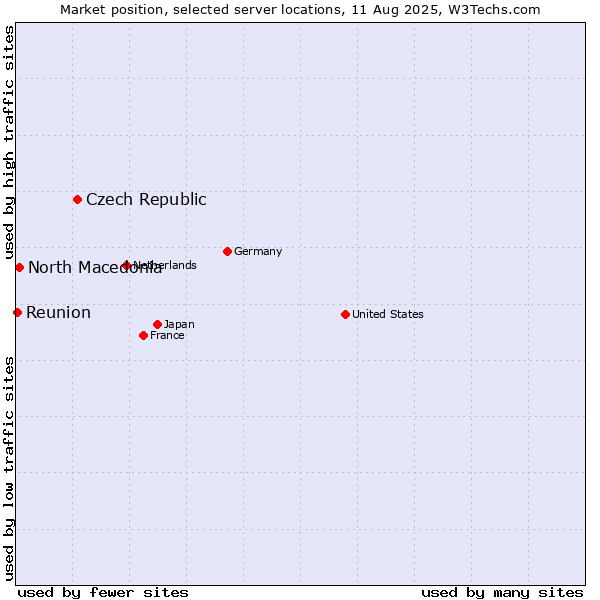 Market position of Czech Republic vs. North Macedonia vs. Reunion