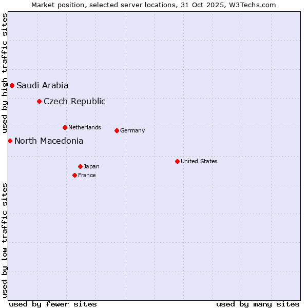 Market position of Czech Republic vs. Saudi Arabia vs. North Macedonia