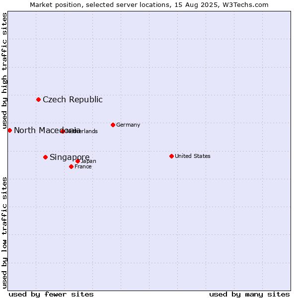 Market position of Singapore vs. Czech Republic vs. North Macedonia