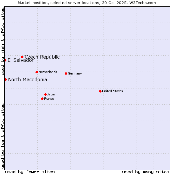 Market position of Czech Republic vs. North Macedonia vs. El Salvador