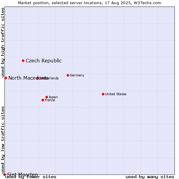 Market position of Czech Republic vs. North Macedonia vs. Sint Maarten