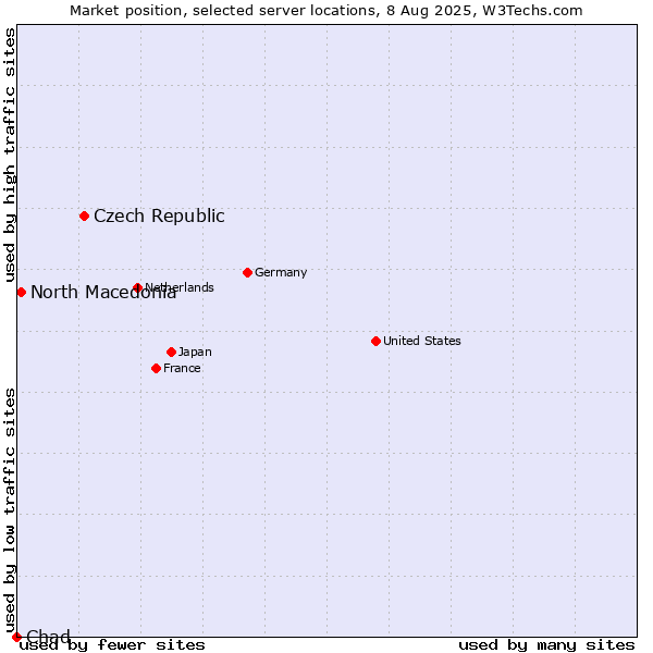 Market position of Czech Republic vs. North Macedonia vs. Chad