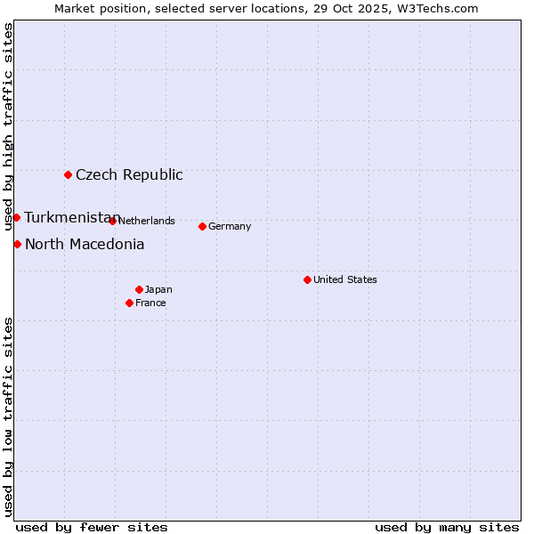 Market position of Czech Republic vs. North Macedonia vs. Turkmenistan