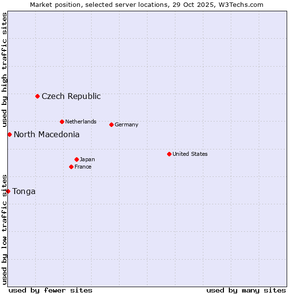 Market position of Czech Republic vs. North Macedonia vs. Tonga