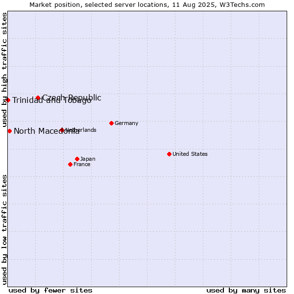 Market position of Czech Republic vs. North Macedonia vs. Trinidad and Tobago