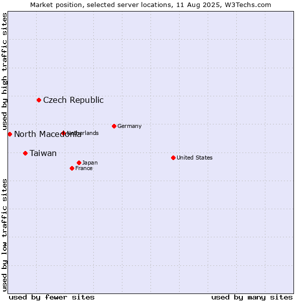 Market position of Czech Republic vs. Taiwan vs. North Macedonia