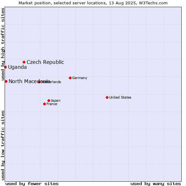 Market position of Czech Republic vs. North Macedonia vs. Uganda