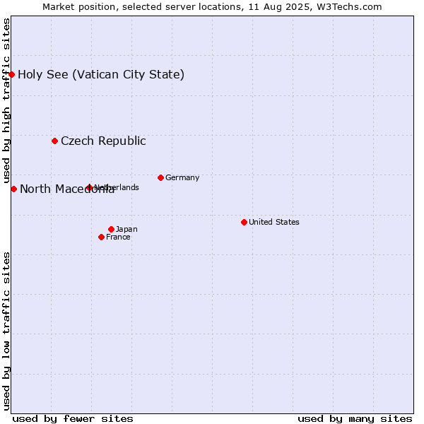 Market position of Czech Republic vs. North Macedonia vs. Holy See (Vatican City State)