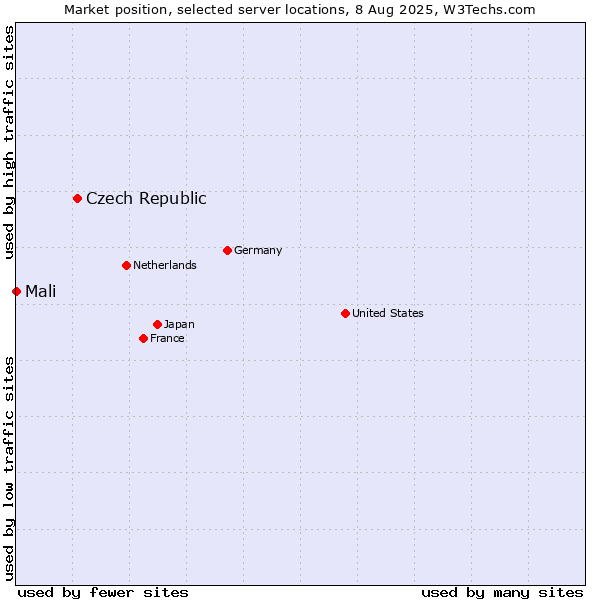 Market position of Czech Republic vs. Mali