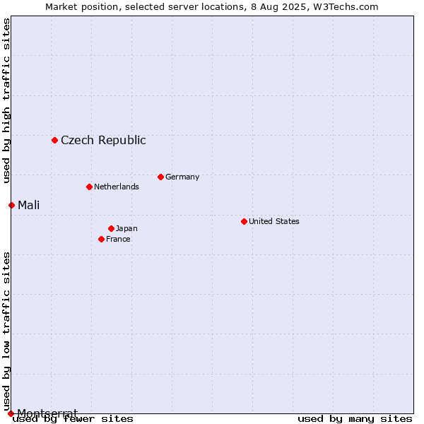 Market position of Czech Republic vs. Mali vs. Montserrat