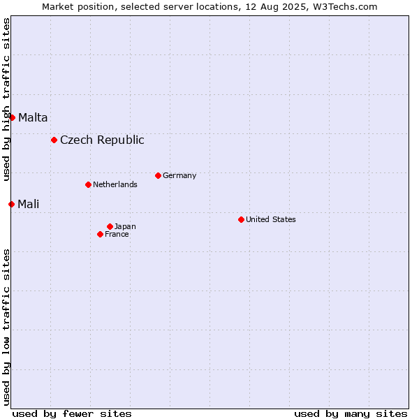Market position of Czech Republic vs. Malta vs. Mali