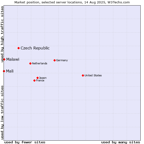 Market position of Czech Republic vs. Malawi vs. Mali