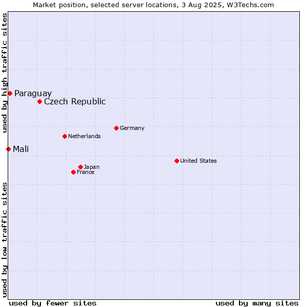 Market position of Czech Republic vs. Paraguay vs. Mali