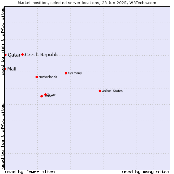 Market position of Czech Republic vs. Qatar vs. Mali
