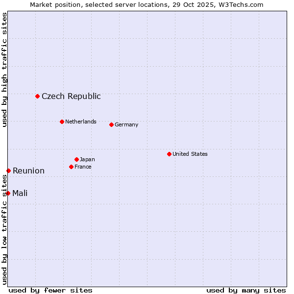 Market position of Czech Republic vs. Reunion vs. Mali
